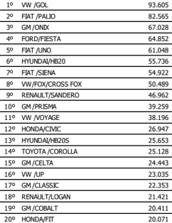 4.5 Inovação Influenciando no Ranking de Carros mais Vendidos Conforme foi apresentado neste artigo, a inovação se tornou um importante diferencial competitivo no segmento de carros populares, essas