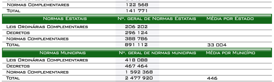 NORMAS EDITADAS NO BRASIL APÓS A CONSTITUIÇÃO DE 1988 Fonte: Jornal do Senado, Brasília, 9-15 April 2007, p. 8 and Amaral, Gilberto et. al.