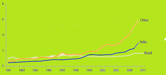 Evolução do Investimento em P&D Agrícola Países Selecionados Gastos Públicos com P&D