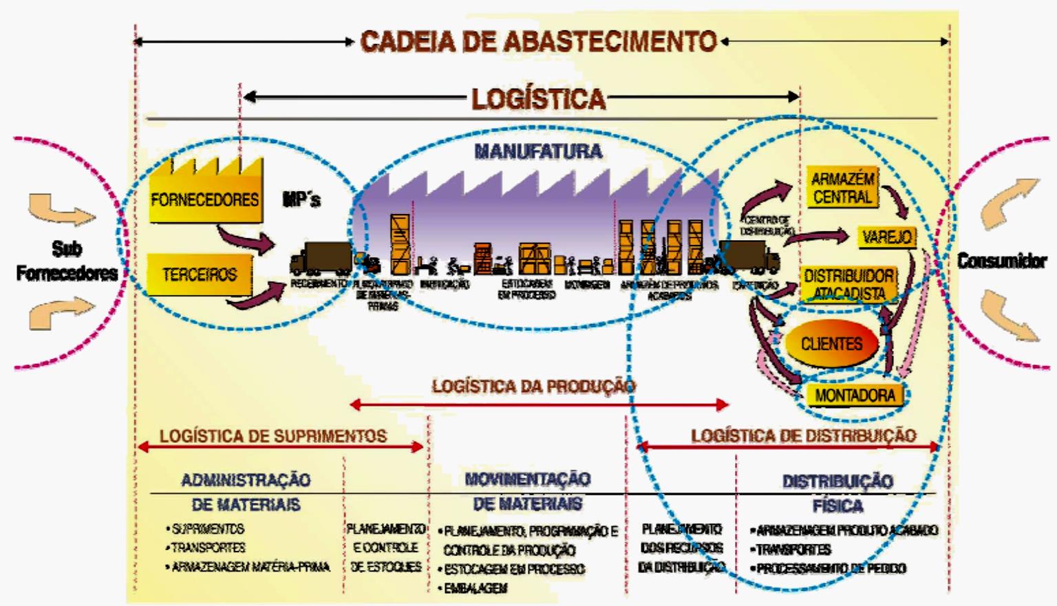 Aula 1- Tribunais- Administração de Materiais Fluxo dominante de informações de demanda e projeto Fluxo