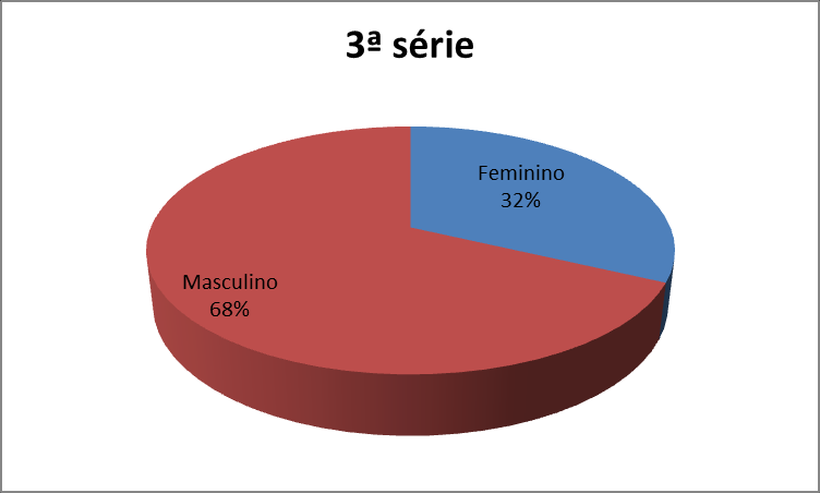 3.1 Perfil dos estudantes Na turma da 3ª série da escola de Ubatuba, 51% dos alunos pertenciam ao sexo feminino e 49% ao sexo masculino (Fig. 4A).