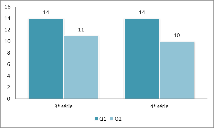 3.2.2 Florianópolis Na cidade de Florianópolis, dos 49 questionários respondidos na 3ª série, 14 correspondem ao Q1 e 11 ao Q2. Já na 4º série, 14 correspondem ao Q1 e 10 ao Q2 (Fig. 9). Fig.