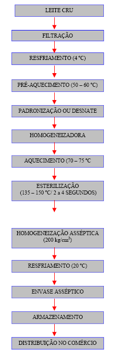 asséptico Acarreta menores danos aos alimentos Exige o envase asséptico LEITE UHT: Leite Longa Vida Ultrapasteurização 130-150ºC durante 2 a 4