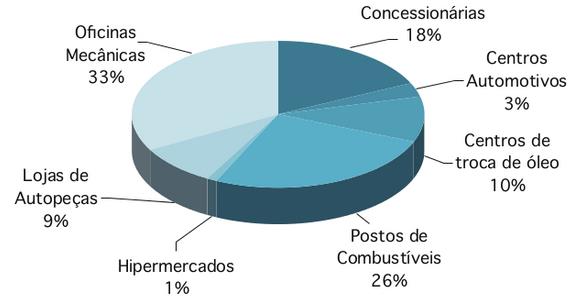 Figura 9: Canais de venda de lubrificantes acabados no Brasil, em percentuais Fonte: Fecombustíveis (2012) Após o término da vida útil do produto, os óleos lubrificantes são