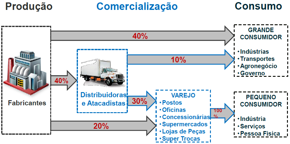 Figura 8: A logística de distribuição dos óleos lubrificantes acabados no Brasil, em percentuais Fonte: Silva (2013) De acordo com as estimativas do setor, os maiores responsáveis