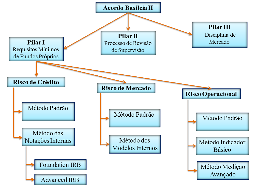 2. Acordo Basileia II Tendo por base estes principais objectivos descritos, a estrutura do BAS II assenta essencialmente em primeiro lugar em três pilares, como podemos ver na figura seguinte.