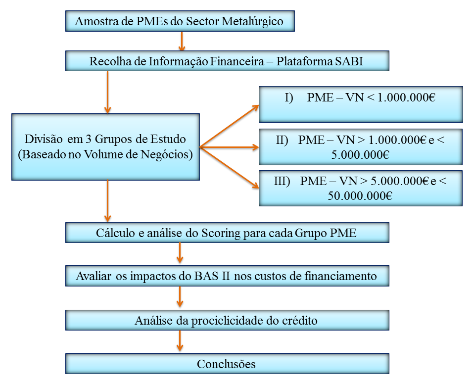 3. Estudo Sectorial A gestão de risco de crédito concedido às PME Não tendo o acesso às PD internas das instituições financeiras, este estudo tenta estimá-las de acordo com um método econométrico do