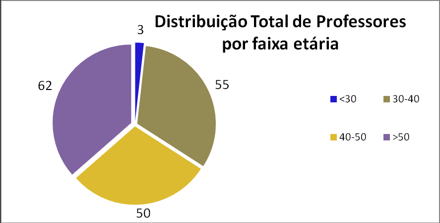 Gráfico 11 Gráfico 12 Fazendo uma análise global, verifica-se a divisão relativamente equitativa por três grupos etários predominantes, sendo o grupo etário mais jovem (menos de 30 anos) extremamente