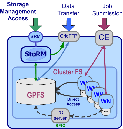 MW EGI UMD - exemplos o StoRM : Storage Element: Permite acesso a um filesystem Expõe um web service conforme com a especificação SRM usada na grid (Storage Resource