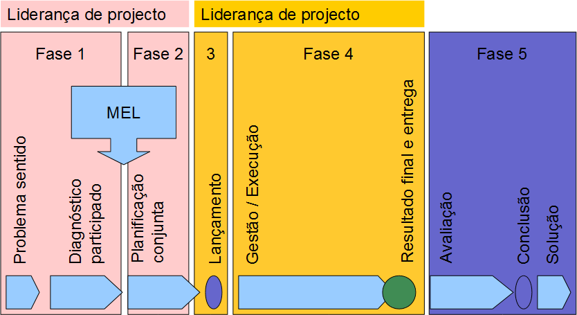 Etapas Mapa Gantt Orçamento Dossiê de projeto Fichas de atividades ou