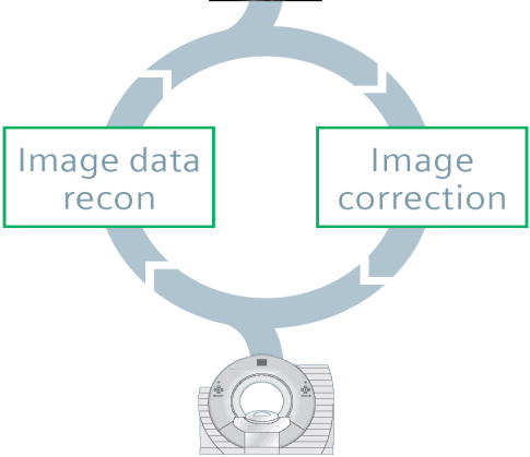 IRIS Iterative Reconstruction in Image Space Até 60% redução da dose ou melhor qualidade de imagem Standard Filtered Back Projection