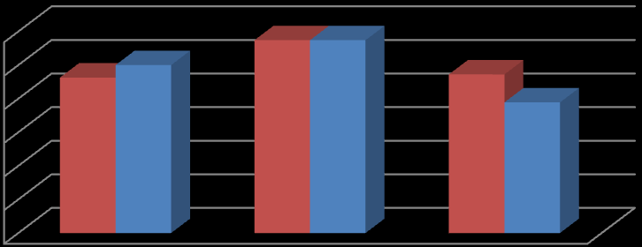 Resultados 102 6 5 4 3 2 1 0 OD OE Gráfico 37 - Médias por grupos de frequências tritonais e altas frequências (grupo 2) Quanto aos entalhes audiométricos, estes foram analisados por orelha, sendo