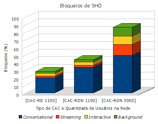 65 (a) Aceitação na rede. (b) Total bits trafegados por classe. (c) Total de NSHO. (d) Total de SHO. Figura 5.4: Bloqueio de usuários nos cenários simulados. Fonte: Dados da pesquisa.