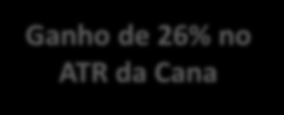 Produtividade TCH/ATR/ha em cana-de-açúcar (1 soca) TCH - Convencional TCH- 2 T Org ATR - Convencional ATR-2 T Org 177 180 170 160 150 140 130 120 110 100 90 80 70 60 50 40 30 20 10