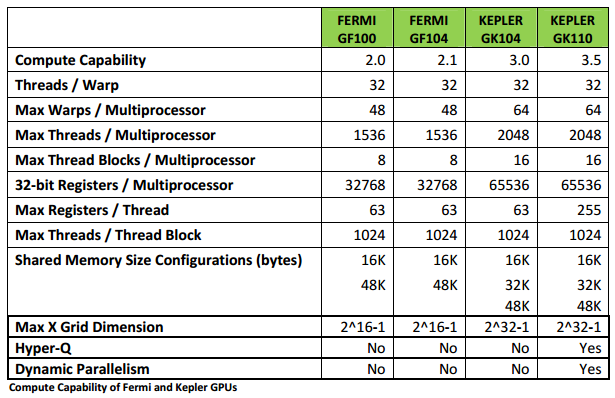 Figura 2.5: Tecnologias suportadas na Kepler e Fermi [33]. a torna uma ferramenta simples para desenvolvedores que tem familiaridade com a linguagem.