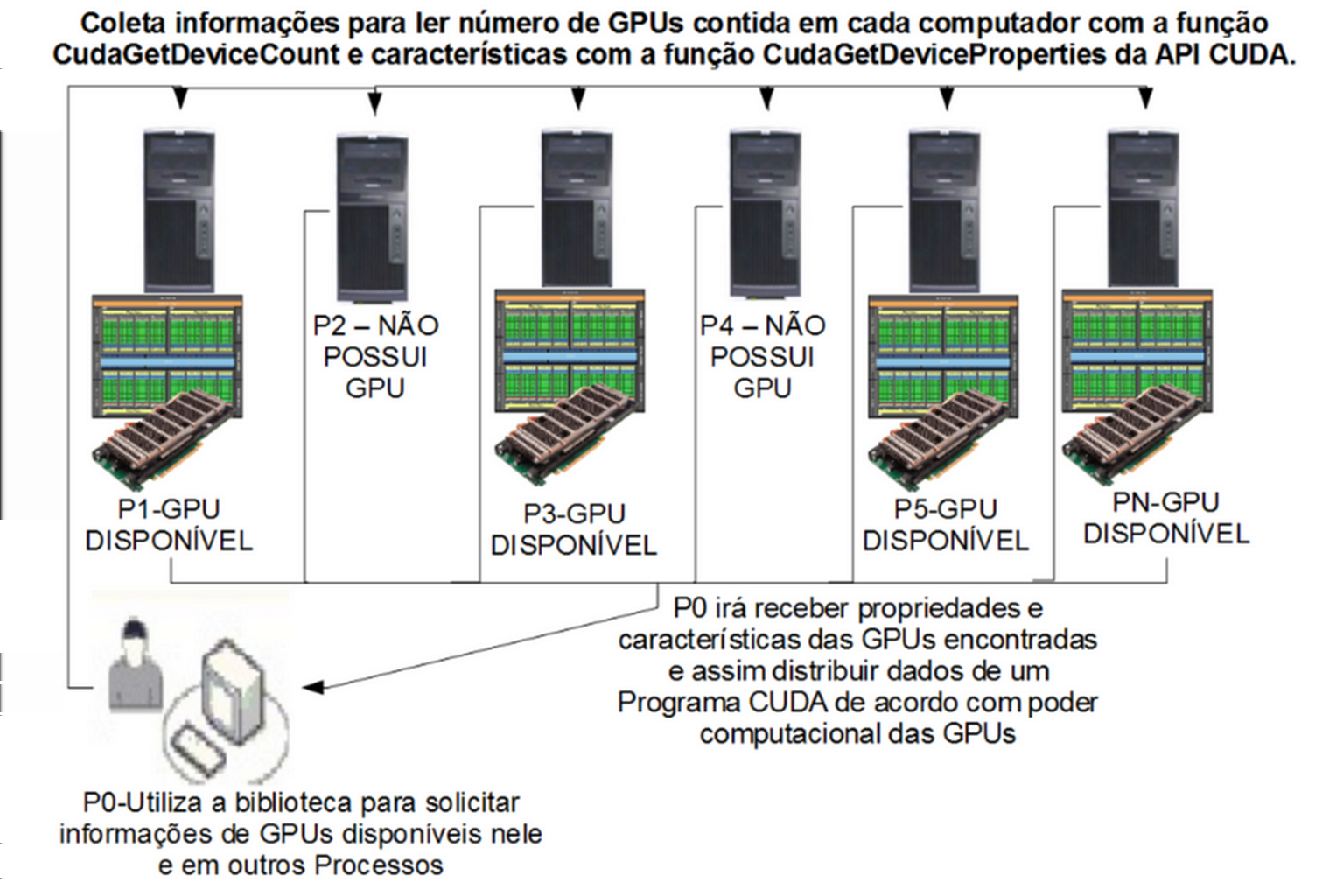 recebimento de mensagens entre os processos, por sincronizar as informac o es na leitura, gravac a o da memo ria e para obter o resultado correto do ca lculo das tarefas paralelas.