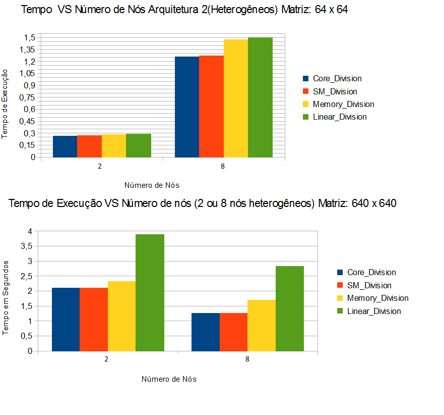 Figura 5.4: Arquitetura 2: multiplicação de matrizes (64 x 64) e (640 x 640).