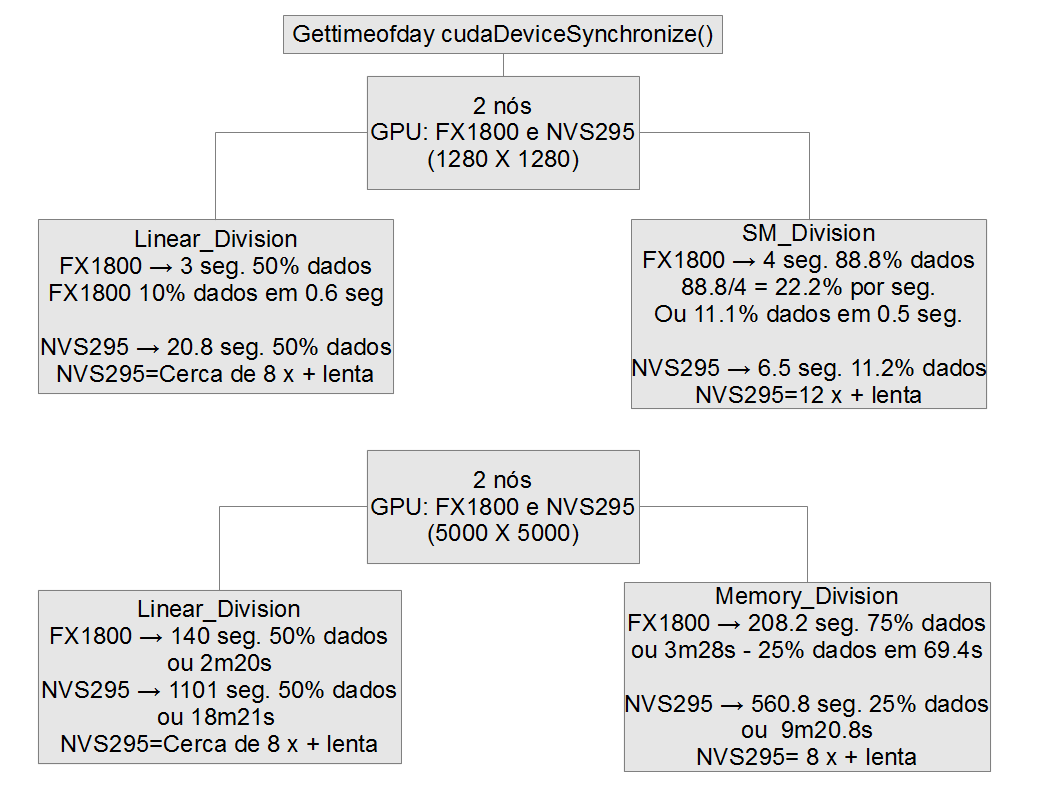 Figura 5.6: Tempo gasto na GPU para processar os dados divisão de acordo com poder computacional gasta 0.3 ms, depois processa os dados no kernel da GPU FX1800 em 0.5 ms e na NVS295 em 3.5 s.