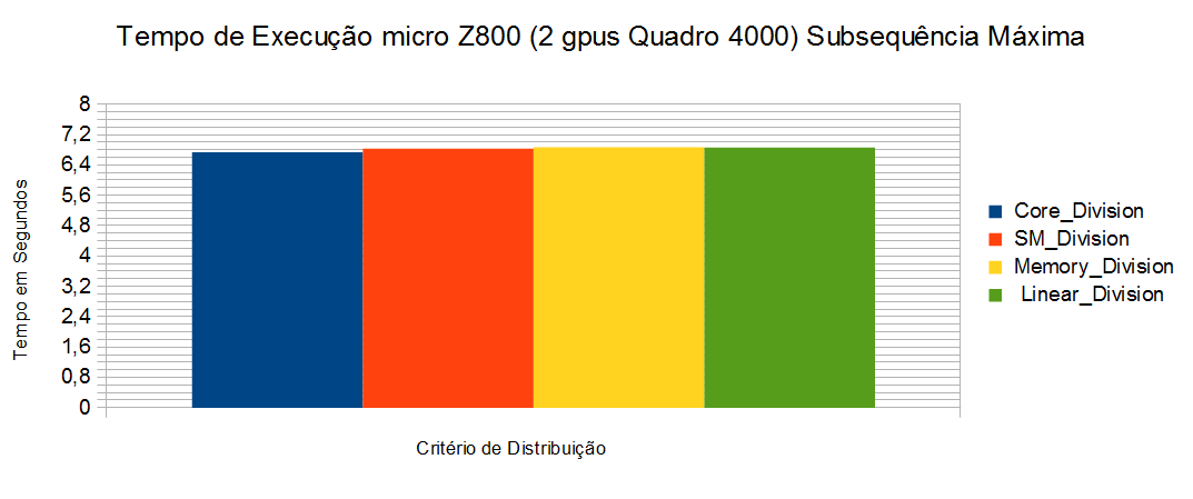 Figura 5.9: Gráfico micro Z800 (Arquitetura 3): multiplicação de matrizes 1280 x 1280 e 5000 x 5000 Tabela 5.