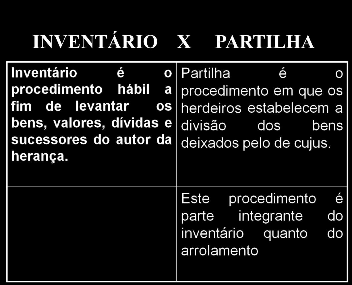 ARROLAMENTO Procedimento, no qual as partes descrevem os bens deixados pelo autor da herança e dispõe sobre estes.