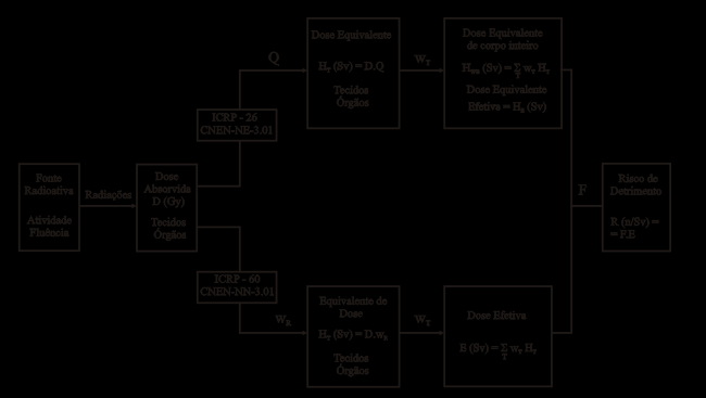 Figura 5.1 - Representação esquemática do procedimento de definição das grandezas e as relações entre elas estabelecidas no ICRP 26 e CNEN-NE- 3.01, de 1988), e ICRP 60 e Norma CNEN NN 3.01 de 2011.