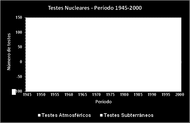 Outros materiais radioativos, dispersos na atmosfera e em ambientes aquáticos, são os produtos dos testes nucleares ( Fallout ) realizados na atmosfera, principalmente os realizados entre 1945 a 1980.