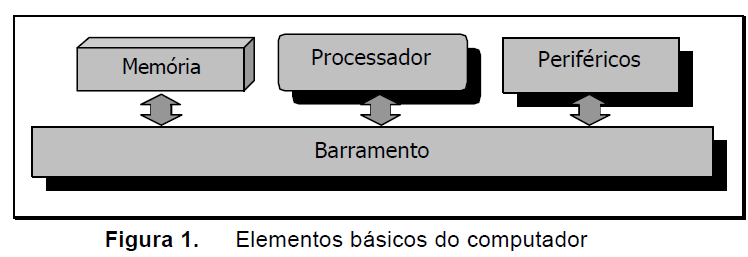 Componentes básicos de um computador Apesar da existência de uma grande diversidade em termos de arquiteturas de computador, pode-se enumerar, num ponto de vista mais genérico os componentes básicos