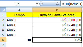 Contudo, temos que considerar o conceito de valor do dinheiro no tempo, pois, R$ 1 milhão hoje não valeriam R$ 1 milhão daqui a uma ano, devido ao custo de oportunidade, por exemplo, aplicar tal