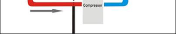 Ao absorver o calor do ar (troca de calor), o gás R-22 muda de estado e torna-se gás, posteriormente passando pelo compressor que comprime o gás R-22 até que, sob alta pressão, ele se torne um gás