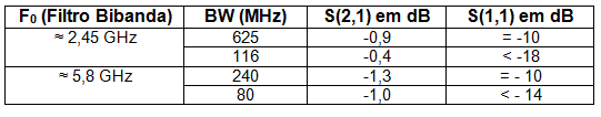 5.4 Projeto de um Filtro bibanda utilizando linhas Microfita 68 Figura 5.