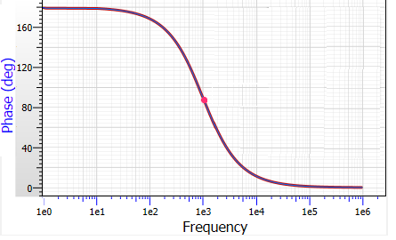 221 O gráfico resposta em frequência de ganho de tensão e fase estão representados pelas Figura 4775 e Figura 4876, respectivamente: Figura 75 - Curva de resposta em frequência (Ganho de tensão) do
