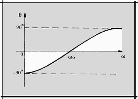 Figura 14 - Variação de fase do circuito RLC série FONTE: PERTENCE (2007) O módulo da resposta em frequência pode ser observado