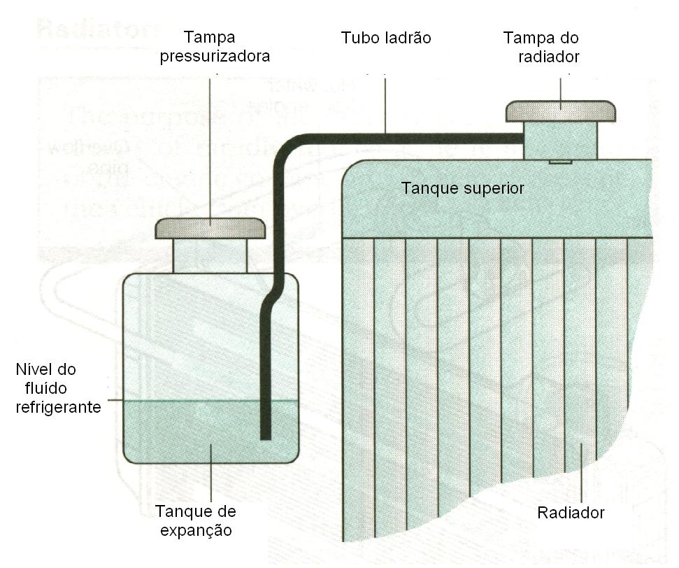 19.5.2 Sistema de circulação forçada- Radiador No sistema de refrigeração semiherméticos é introduzido um tanque de