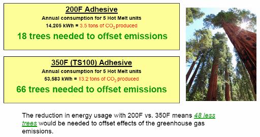 Green Technology Hot Melt Baixa Temperatura Aplicação com HM usando Technomelt 93C, utiliza 73% menos energia (kwh/ano) do que uma aplicação