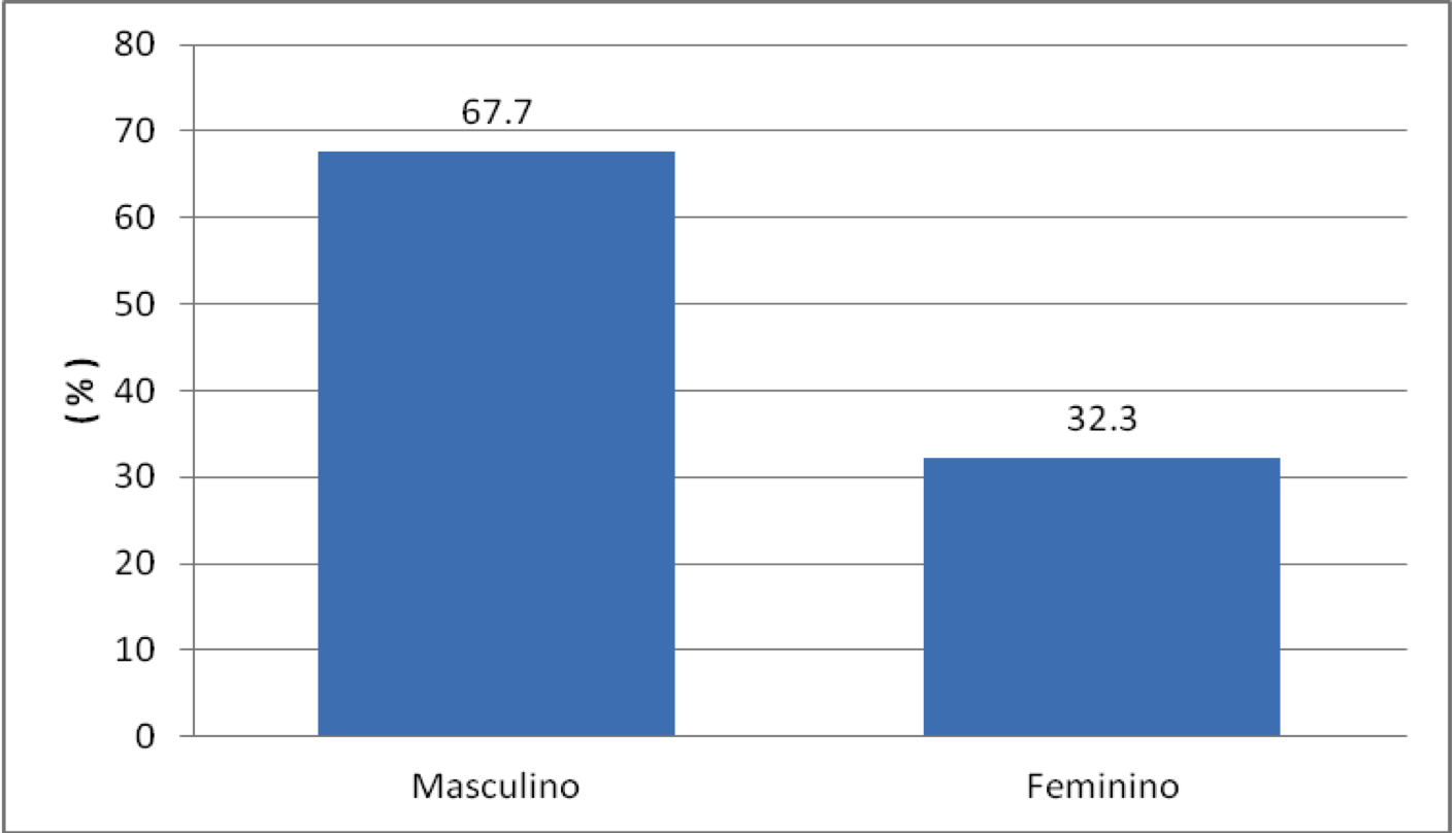 42 A maior parte dos pacientes analisados pertenceram a faixa de idade de 15 a 20 anos e as menores quantidades foram de pacientes menores de 10 anos e entre 30 a 35 anos, conforme Tabela 1 e Gráfico