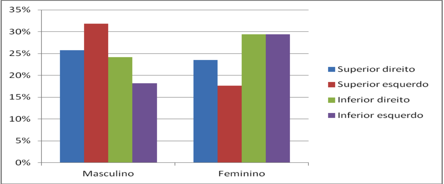 57 Gráfico 9 - Porcentagens de ocorrência da amostra em relação aos possuidores de anomalias por gênero em cada hemiarco. (n=62). Cada coluna representa o valor percentual.