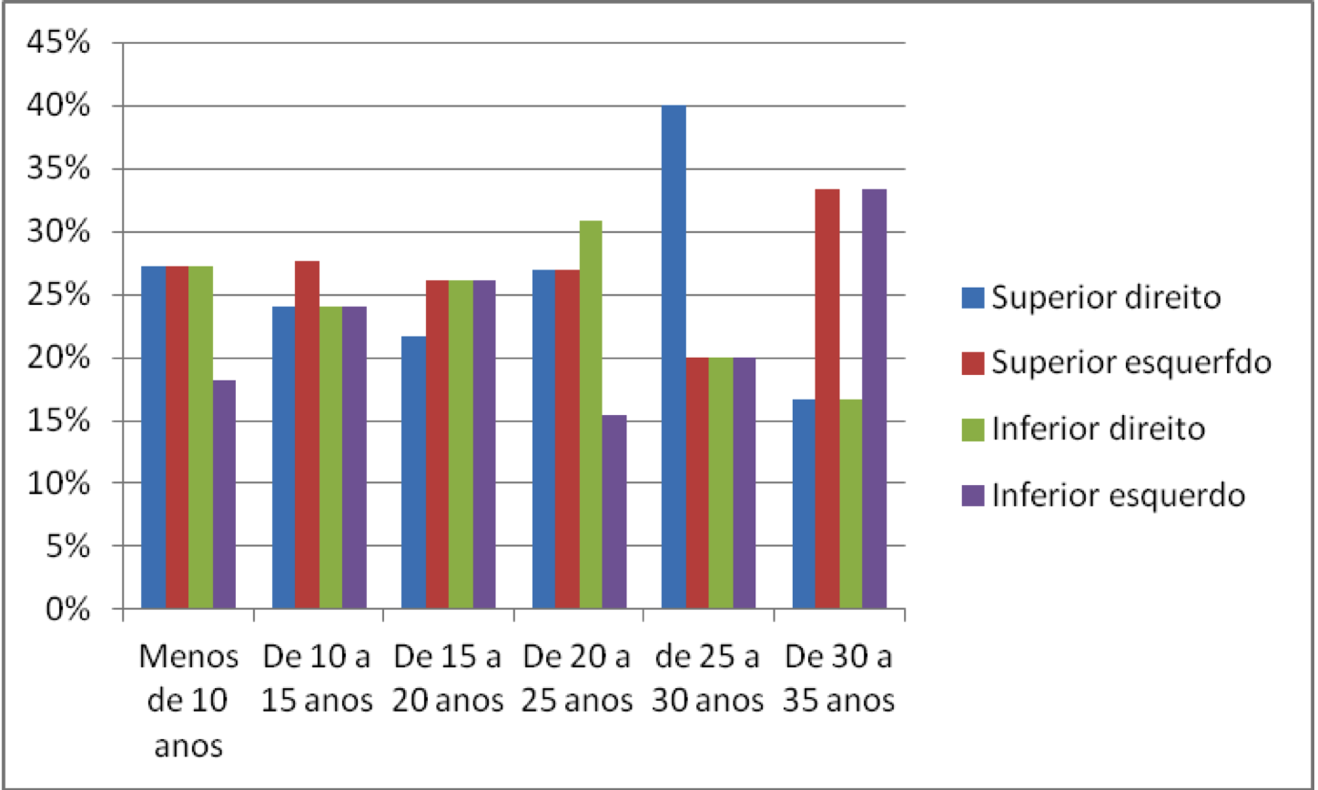 58 Tabela 25 - Resultados relativos da variável quanto a idade x agenesia em percentual no hemiarco (%). (n=62).