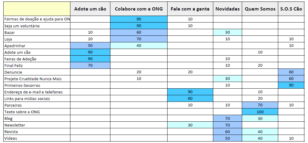 28 Card Sorting Com a nova Taxonomia definida, foi elaborado um Card-Sorting como forma de validar nossa escolha e entender como o modelo mental do usuário reagiria em função