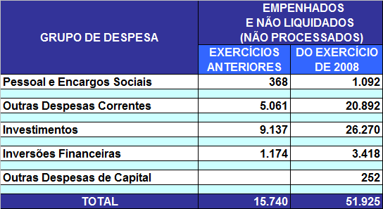 BALANÇO ORÇAMENTÁRIO DA UNIÃO EXERCÍCIO 2008 D inscrição d Rstos Pgr do Exrcício A Tbl bixo dmonstr posição dos rstos pgr não - procssdos