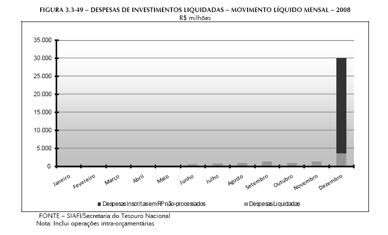 BALANÇO ORÇAMENTÁRIO DA UNIÃO EXERCÍCIO 2008 Impcto dos Rstos Pgr