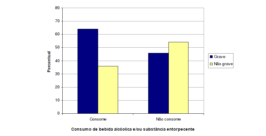 33. O dado mais preocupante do estudo do MPDFT é a constatação da relação entre o ato infracional grave e a existência de consumo de álcool e/ou droga, conforme demonstram os quadros abaixo: 34.