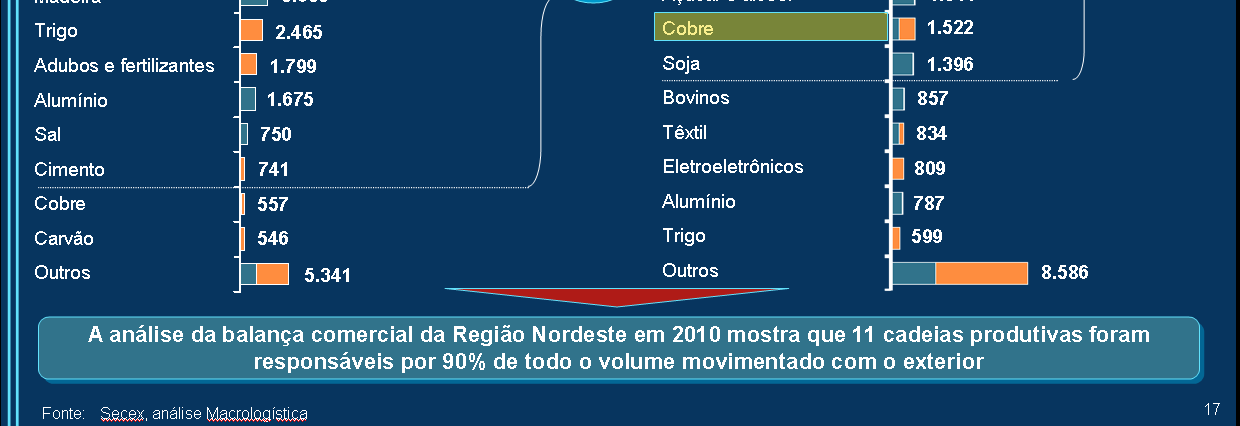 SUMÁRIO EXECUTIVO DO PROJETO NORDESTE COMPETITIVO A CNI resolveu investir em um Projeto de planejamento estratégico da infraestrutura de transporte de cargas da Região Nordeste, visando diminuir