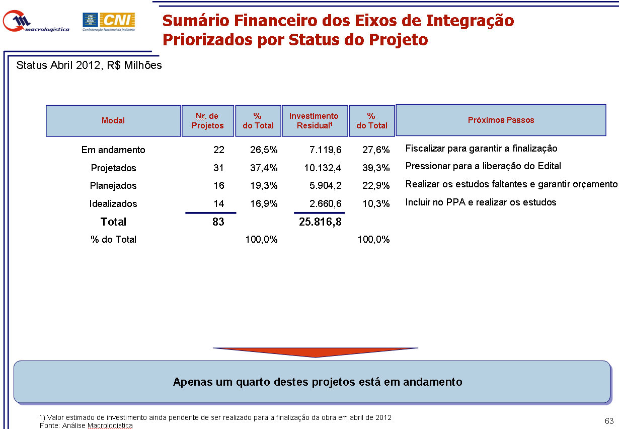 Ao todo eles reagrupam 83 projetos diferentes (listados no final deste sumário) com investimento total de R$ 25.