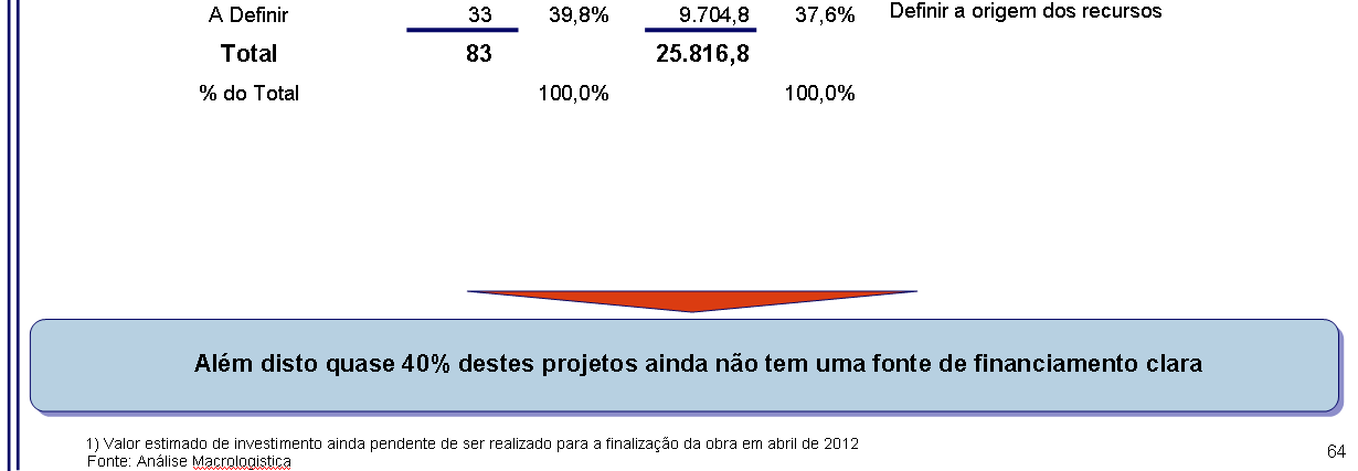 Boa parte destes recursos (R$ 11,2 Bilhões) já estão em princípio incluídos no PAC ou PAC2 porém é necessário garantir que estes recursos sejam mesmo aplicados nos próximos anos na execução destes