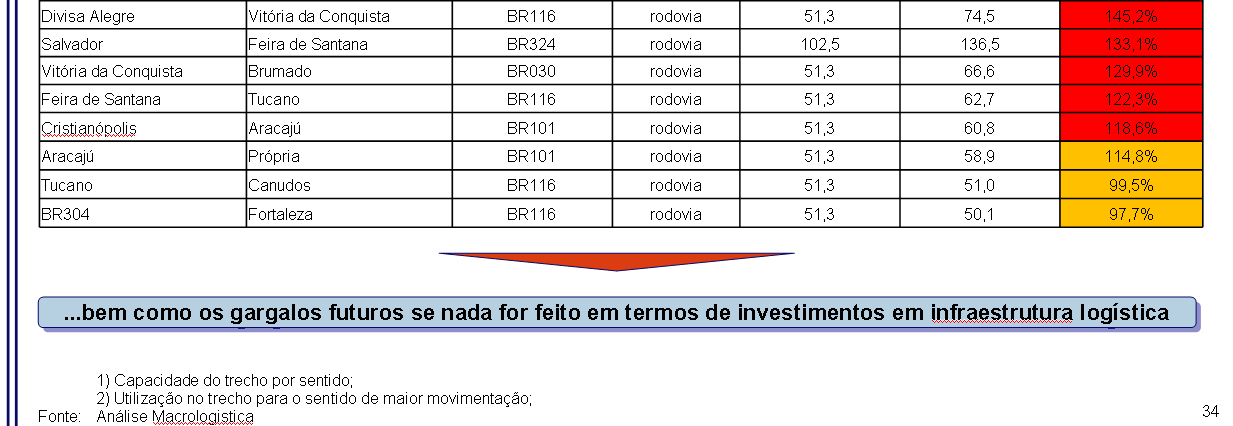 Atualmente são movimentadas em toda Região Nordeste, 278,4 milhões de toneladas/ano produzidas na Região Nordeste sendo que um pouco mais da metade é transportada por longas distâncias, saindo das