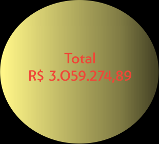 Resumo Custo com Pessoal - Operadora Uniformes 0,94% Benefícios 17,21% Encargos Sociais