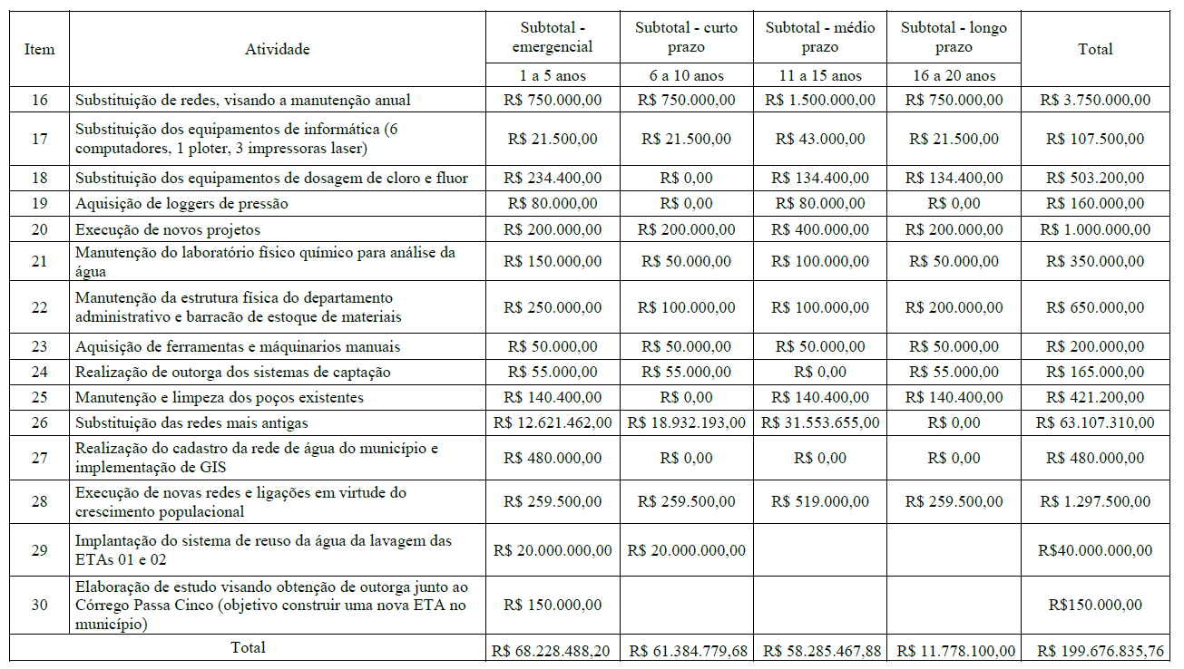 Os investimentos para o sistema de abastecimento de água se concentram nos sistemas de captação, produção, reservação e distribuição de água, com um total de investimentos estimados em R$ 199.676.