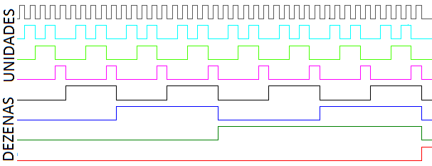 Figura 17 forma de onda de saída A saída do circuito onde mostra a contagem de 0 a 80. 3.
