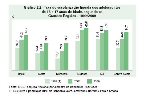 1999, mas ainda milhões de jovens de 15 a 17 anos permanecem fora da escola, ou estão em distorção idade/série.