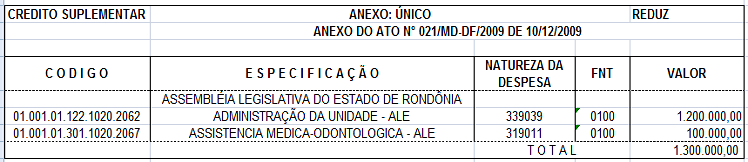 Pág.1092 ANAIS 2009 DIÁRIO DA ALE-RO 11 de DEZEMBRO de 2009 Nº 112 R E M A N E J A M E N T O D E R E C U R S O S ATO Nº 021/MD-DF/2009 Promove o remanejamento de dotações orçamentárias de elemento de